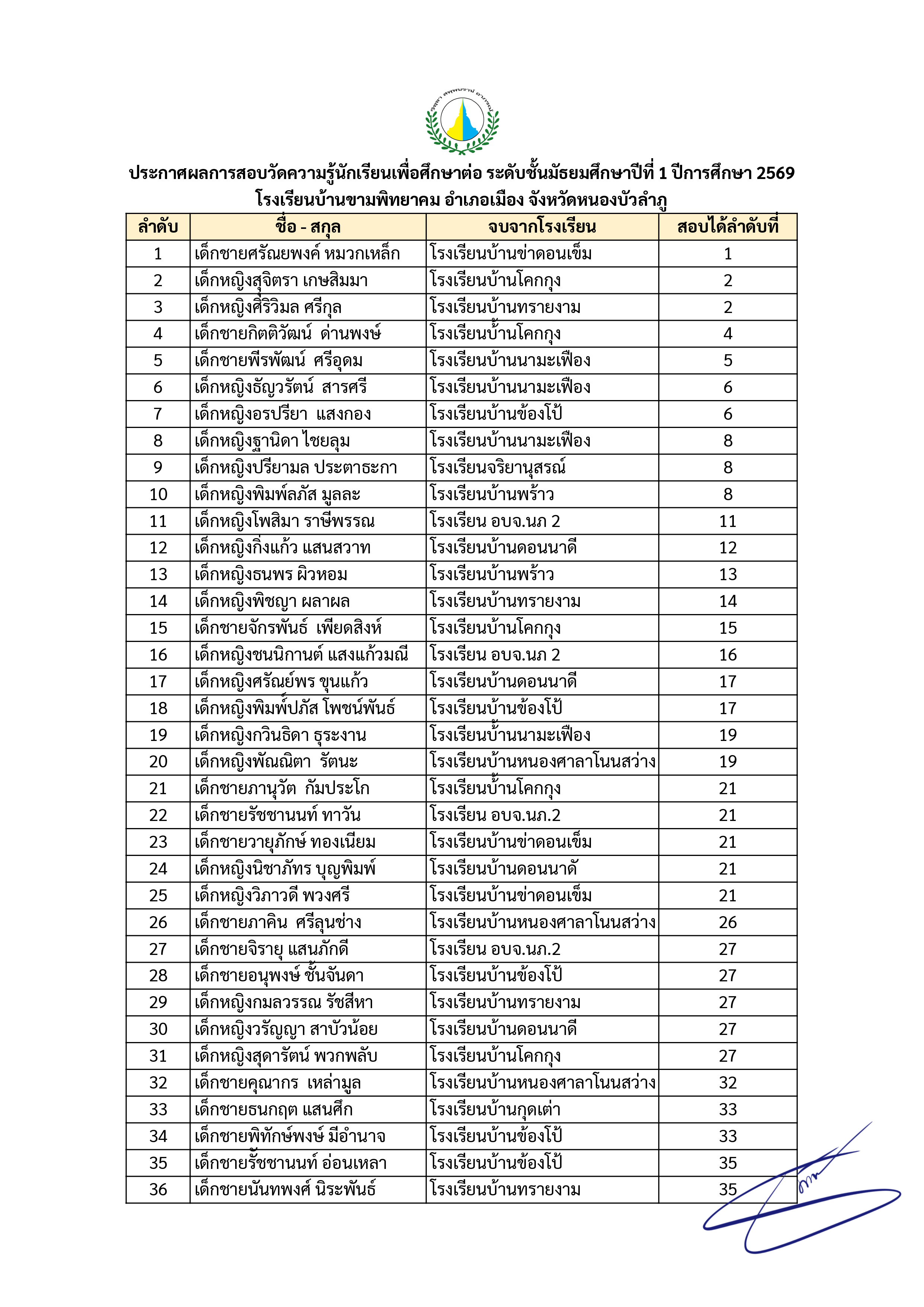 บัญชีรายชื่อนักเรียน ม.1 หน้า 1